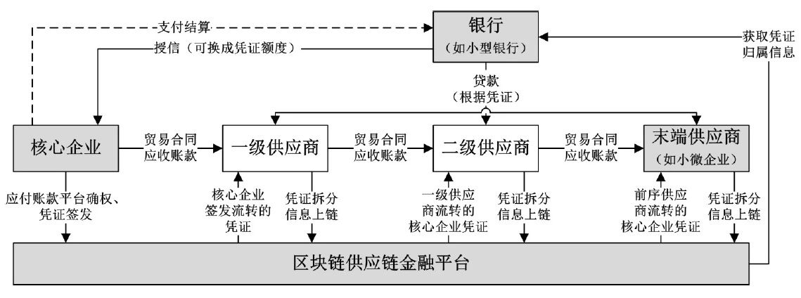 图1区块链应用于供应链金融业务流程图