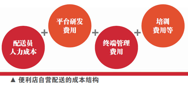 便利店自营外卖配送重模式待解