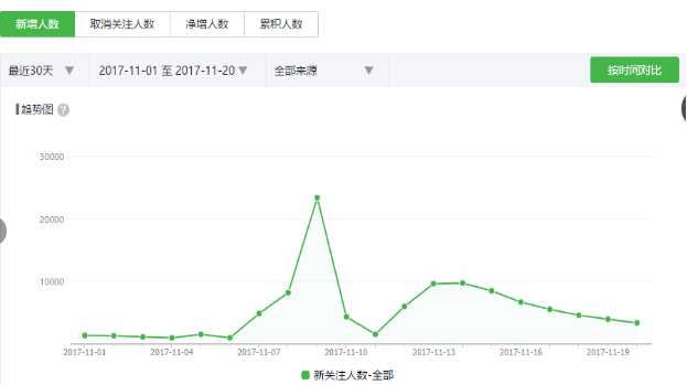 实战：从裂变活动说起 如何通过公众号导流给双十一活动