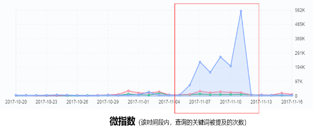 实战：从裂变活动说起 如何通过公众号导流给双十一活动