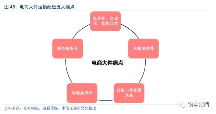 【物流研究】大件物流哪家强？顺丰德邦跨越优速各大快递争先抢