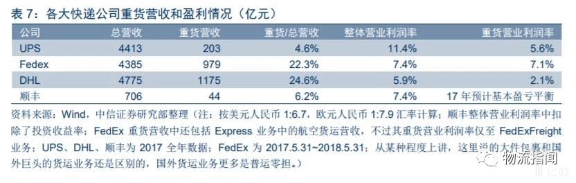 【物流研究】大件物流哪家强？顺丰德邦跨越优速各大快递争先抢