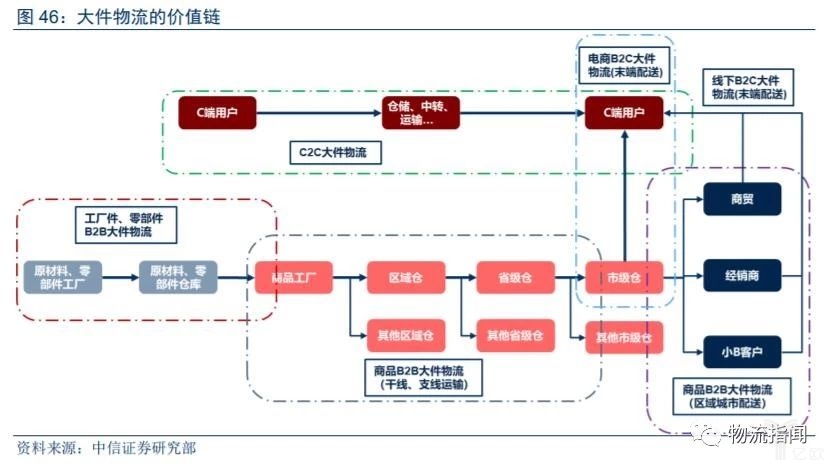 【物流研究】大件物流哪家强？顺丰德邦跨越优速各大快递争先抢