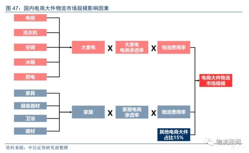 【物流研究】大件物流哪家强？顺丰德邦跨越优速各大快递争先抢