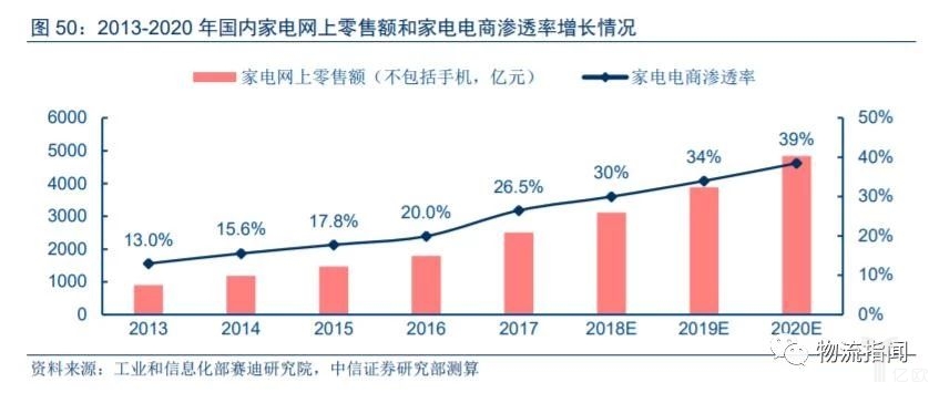 【物流研究】大件物流哪家强？顺丰德邦跨越优速各大快递争先抢