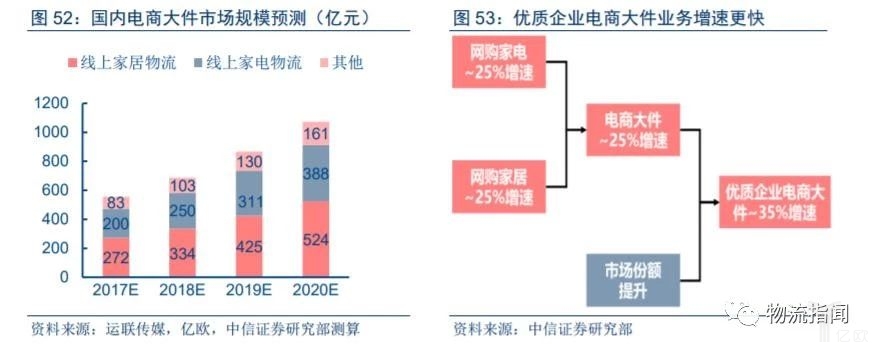 【物流研究】大件物流哪家强？顺丰德邦跨越优速各大快递争先抢