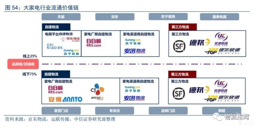 【物流研究】大件物流哪家强？顺丰德邦跨越优速各大快递争先抢