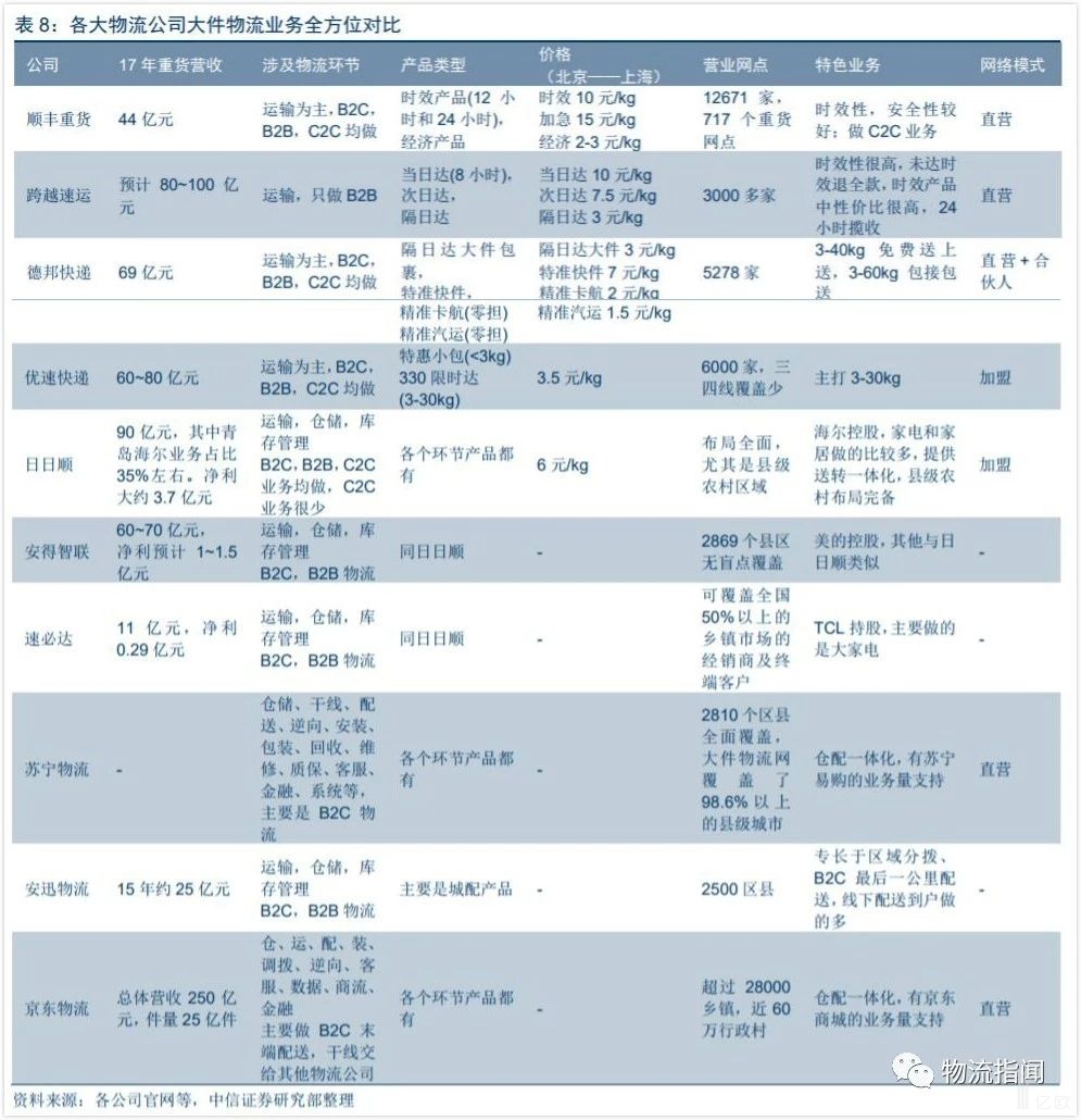 【物流研究】大件物流哪家强？顺丰德邦跨越优速各大快递争先抢