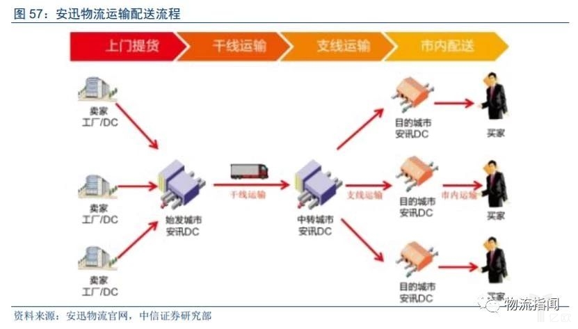 【物流研究】大件物流哪家强？顺丰德邦跨越优速各大快递争先抢