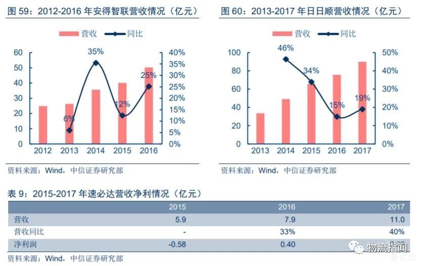 【物流研究】大件物流哪家强？顺丰德邦跨越优速各大快递争先抢