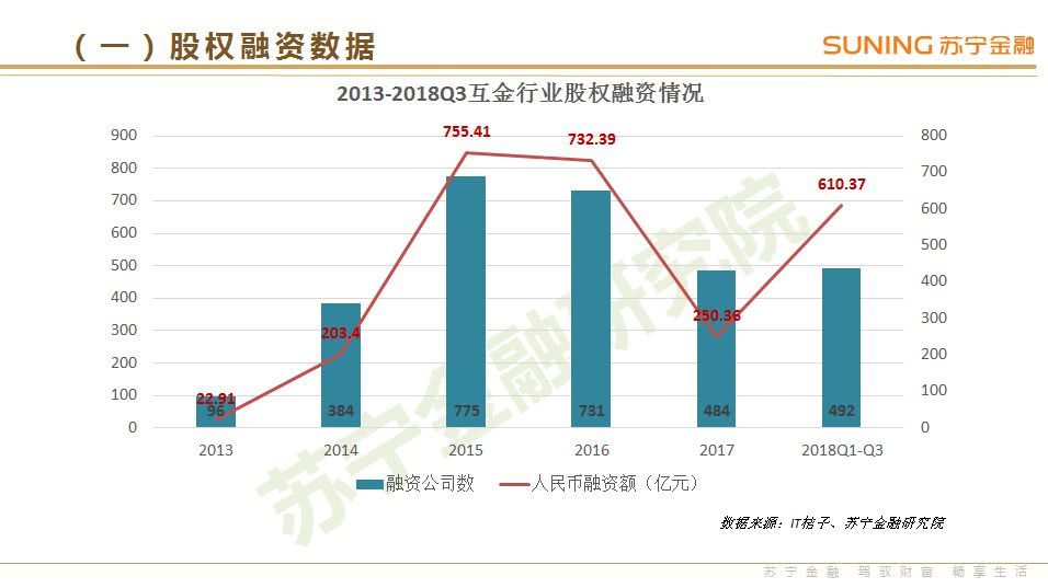 苏宁金融研究院：《2018年3季度互联网金融行业报告》（PPT）