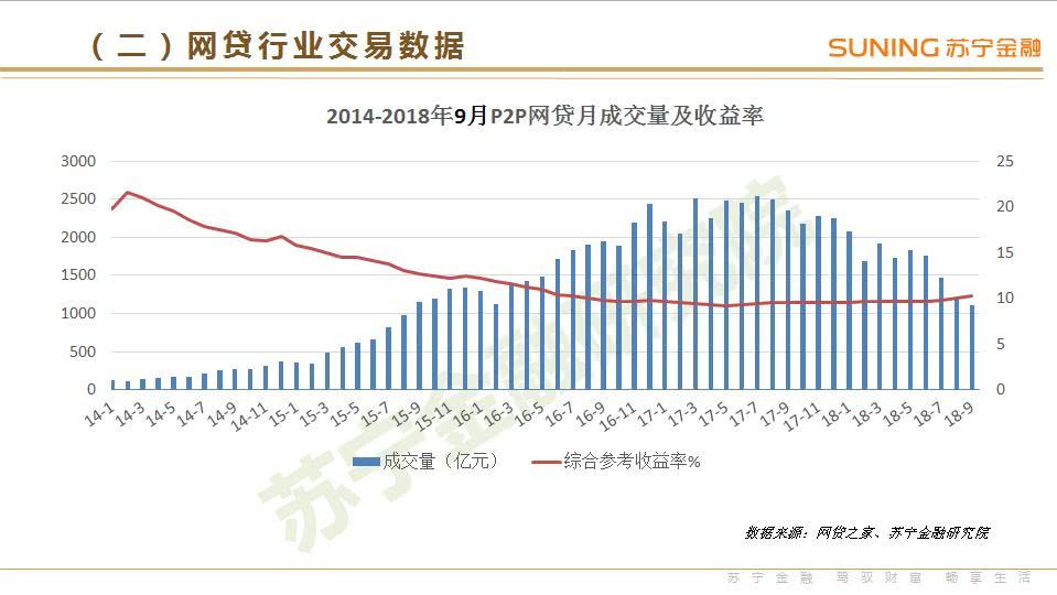 苏宁金融研究院：《2018年3季度互联网金融行业报告》（PPT）