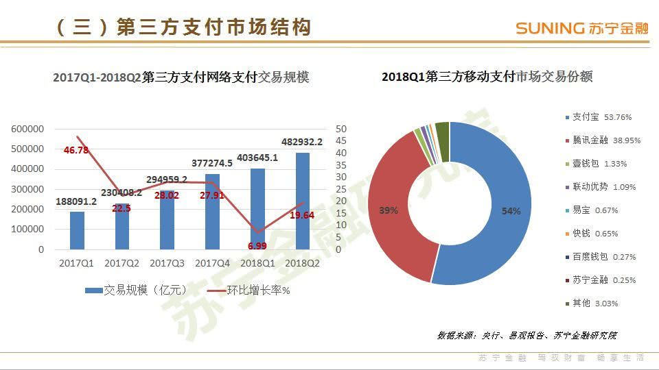 苏宁金融研究院：《2018年3季度互联网金融行业报告》（PPT）