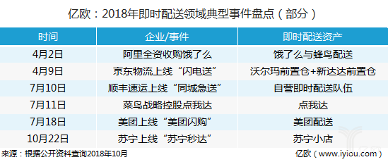 抢占双11 “苏宁秒达”上线狙击美团、饿了么？