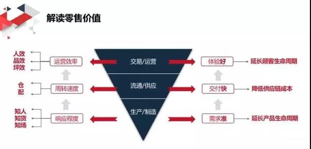 京东线上线下融合进化方法论