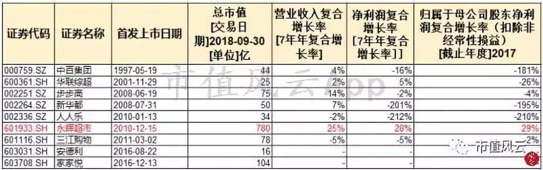 “超级物种”永辉超市研究报告