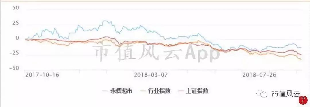 “超级物种”永辉超市研究报告