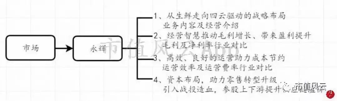 “超级物种”永辉超市研究报告