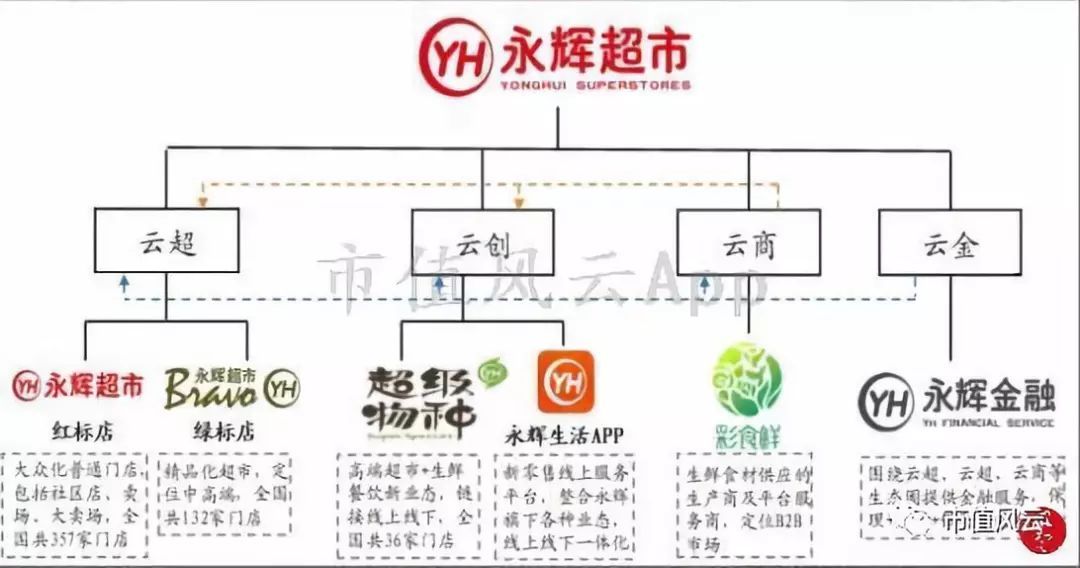 “超级物种”永辉超市研究报告