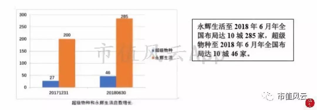 “超级物种”永辉超市研究报告