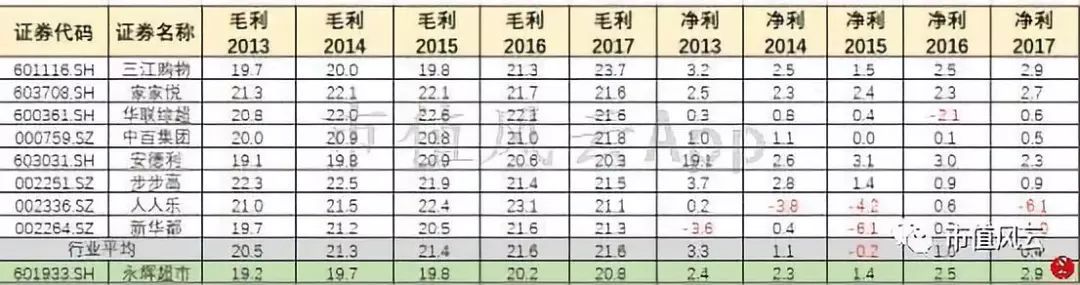 “超级物种”永辉超市研究报告