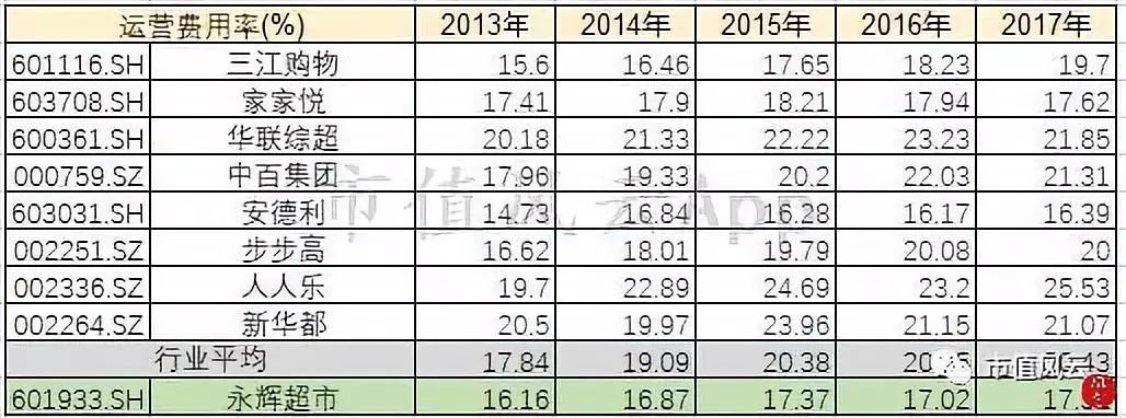 “超级物种”永辉超市研究报告