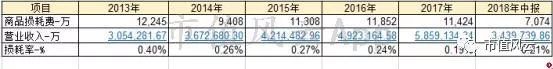 “超级物种”永辉超市研究报告