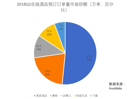 【O2O研究】从供应链看OTA行业酒店的供给竞争