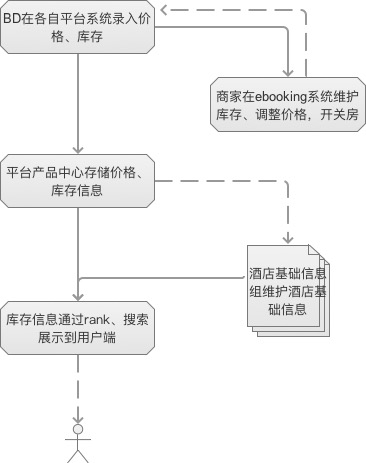 【O2O研究】从供应链看OTA行业酒店的供给竞争