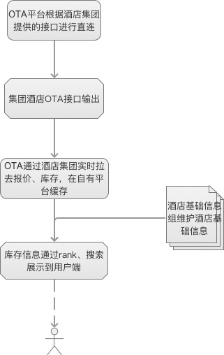 【O2O研究】从供应链看OTA行业酒店的供给竞争