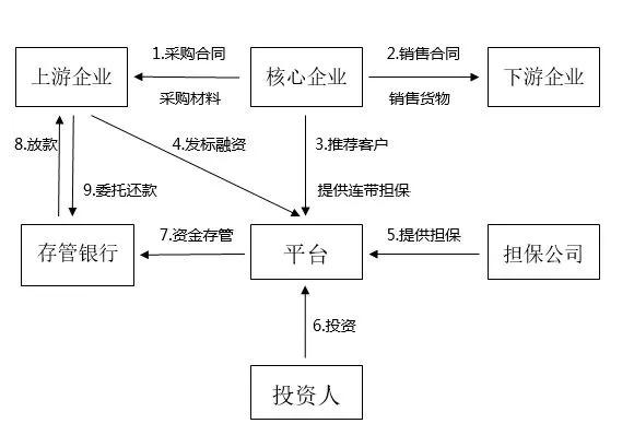 【金融研究】供应链金融风险控制的策略