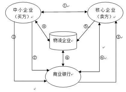 【金融研究】供应链金融风险控制的策略