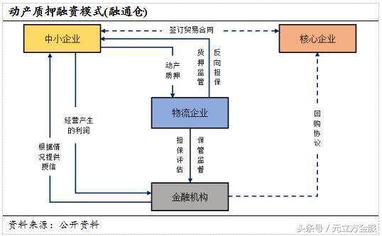 【金融研究】供应链金融风险控制的策略