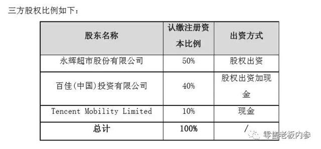 永辉联合百佳、腾讯成立合资新公司 区域零售市场洗牌提速？