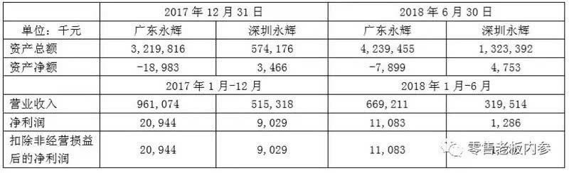 永辉联合百佳、腾讯成立合资新公司 区域零售市场洗牌提速？