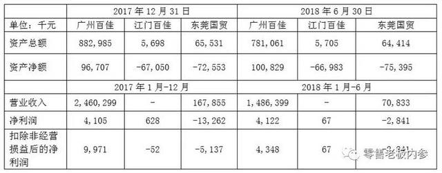 永辉联合百佳、腾讯成立合资新公司 区域零售市场洗牌提速？