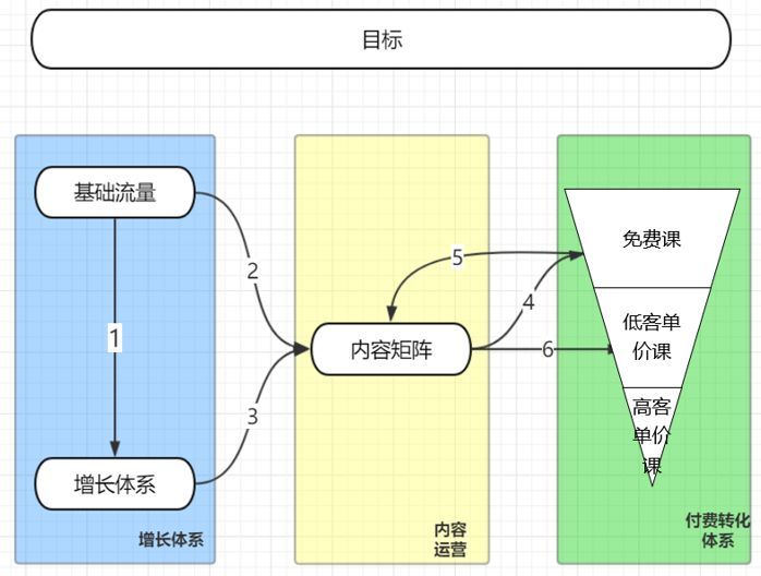 实战：一个运营体系 支撑在线教育的百万用户&千万营收