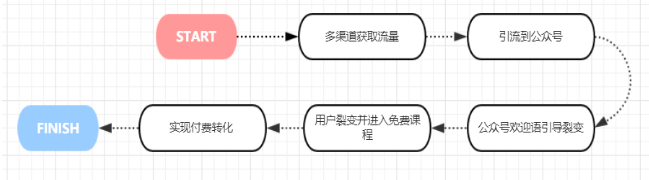 实战：一个运营体系 支撑在线教育的百万用户&千万营收