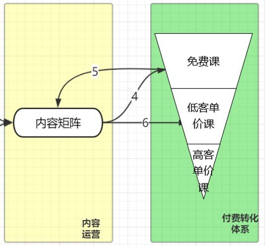 实战：一个运营体系 支撑在线教育的百万用户&千万营收