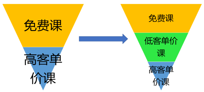 实战：一个运营体系 支撑在线教育的百万用户&千万营收