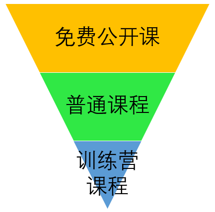 实战：一个运营体系 支撑在线教育的百万用户&千万营收