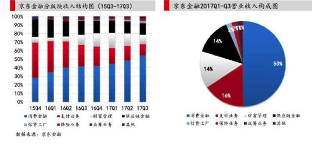 【金融研究】京东金融“去金融化”摇摆