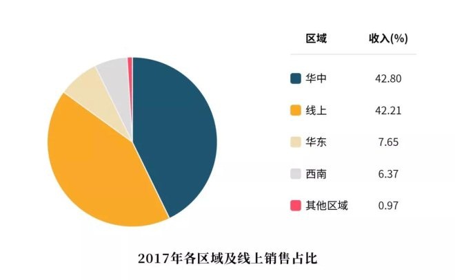 【零售案例】良品铺子：从五大方面进击新零售