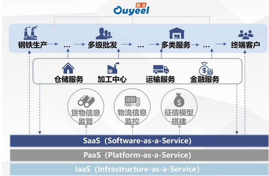 【案例分析】 欧冶云商钢铁生态圈创新实践